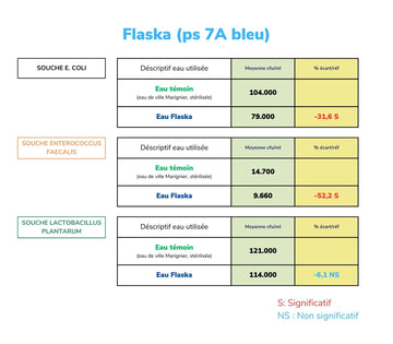 tabla que recoge los resultados del estudio del agua estructurada a través del test microtoxO